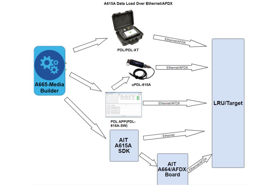 A615A Data Load Over Ethernet / AFDX