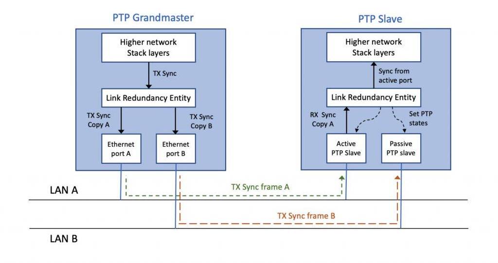 Parallel Redundancy Protocol (PRP)