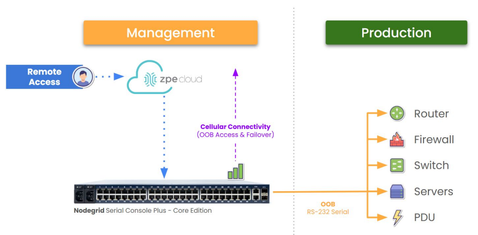 nodegrid serial console schema