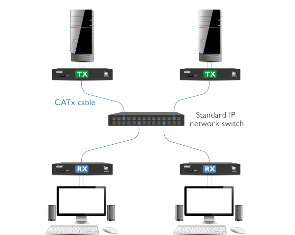 Matrice KVM sur IP - ADDER - ADDERLink XDIP Matrice KVM sur IP - ADDER - ADDERLink XDIP