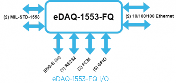 MIL-STD-1553 - Module durci d’acquisition Ethernet - Kairos DATA